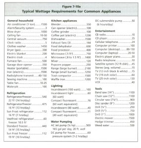 Typical Wattages for Common Appliances
